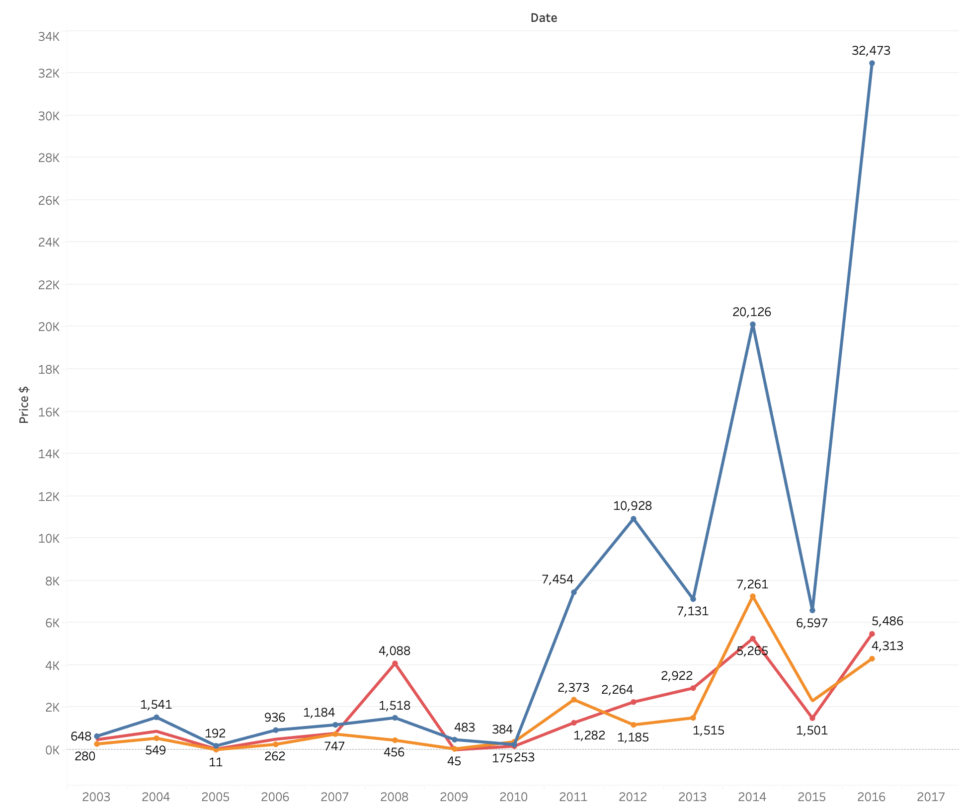 Chart 4